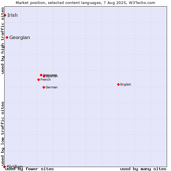 Market position of Georgian vs. Irish vs. Sicilian