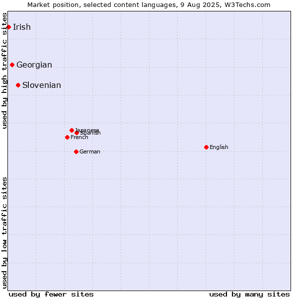 Market position of Slovenian vs. Georgian vs. Irish