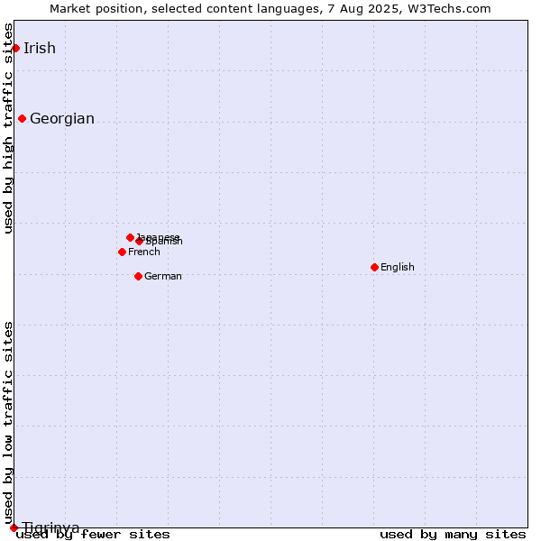 Market position of Georgian vs. Irish vs. Tigrinya