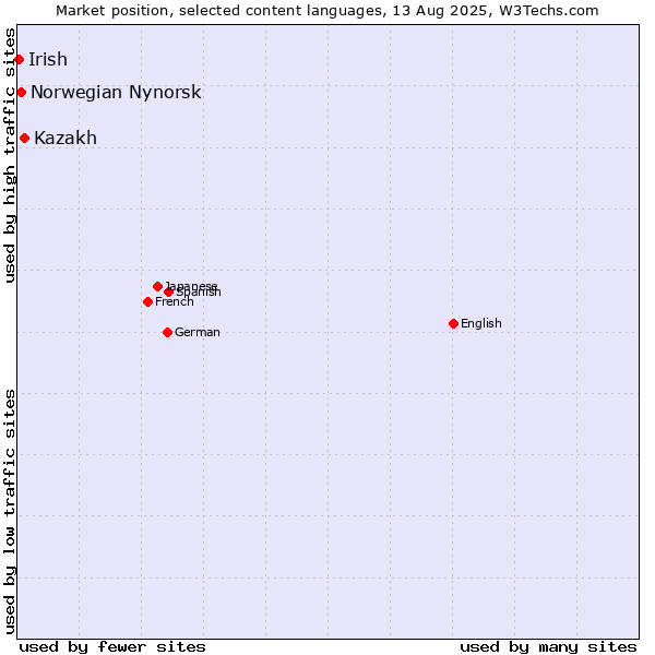 Market position of Kazakh vs. Norwegian Nynorsk vs. Irish