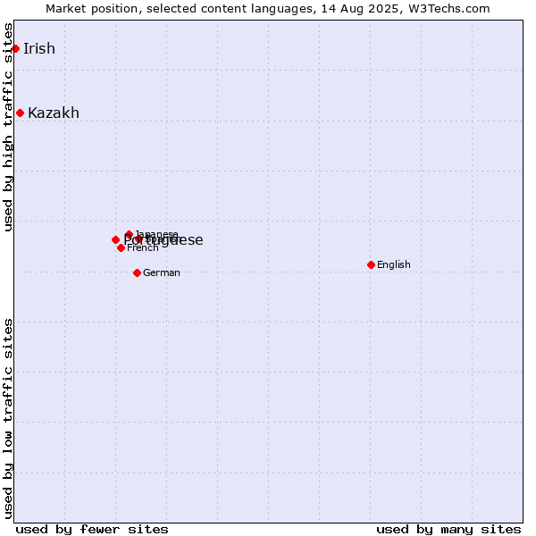 Market position of Portuguese vs. Kazakh vs. Irish