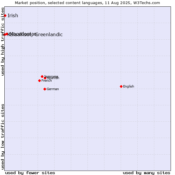 Market position of Macedonian vs. Irish vs. Kalaallisut, Greenlandic