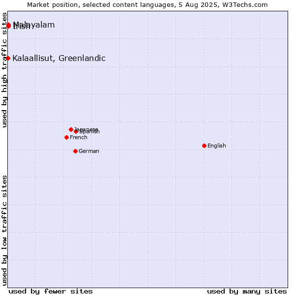 Market position of Malayalam vs. Irish vs. Kalaallisut, Greenlandic