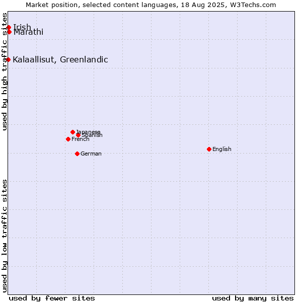 Market position of Marathi vs. Irish vs. Kalaallisut, Greenlandic