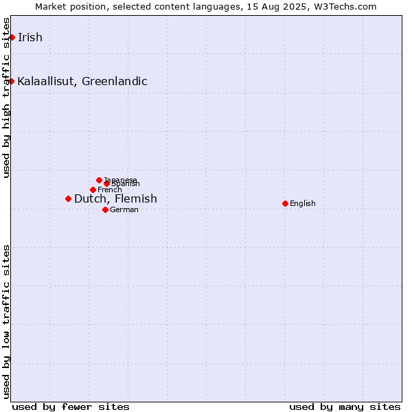 Market position of Dutch, Flemish vs. Irish vs. Kalaallisut, Greenlandic