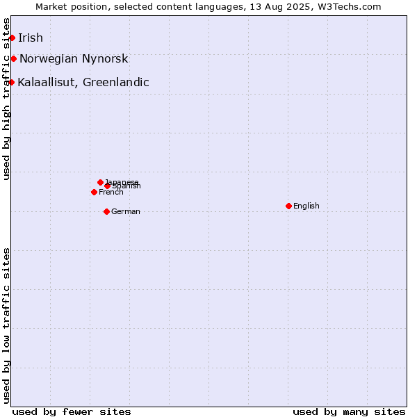 Market position of Norwegian Nynorsk vs. Irish vs. Kalaallisut, Greenlandic