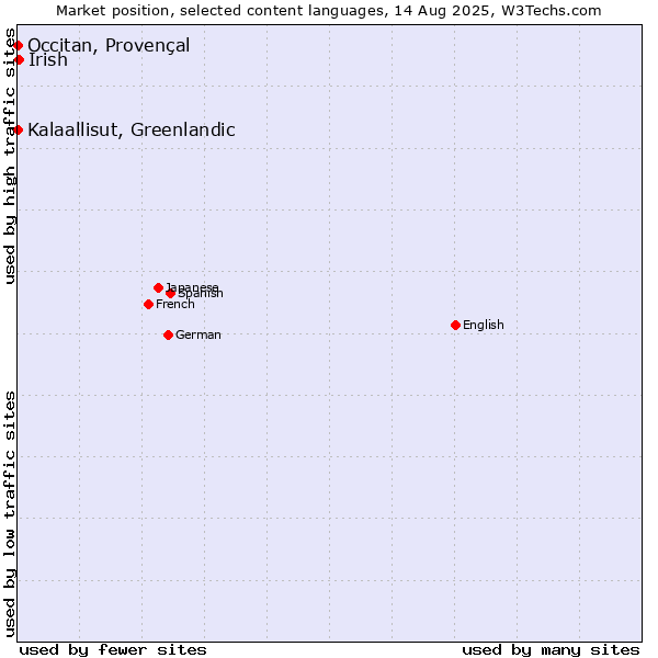 Market position of Irish vs. Kalaallisut, Greenlandic vs. Occitan, Provençal