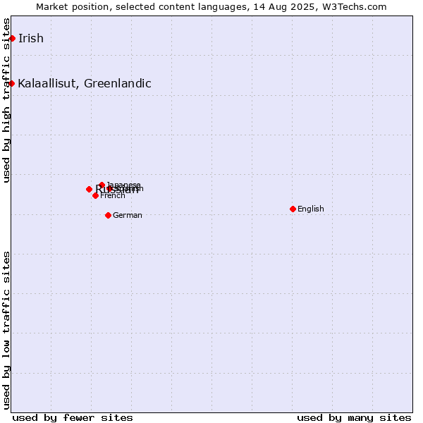 Market position of Russian vs. Irish vs. Kalaallisut, Greenlandic