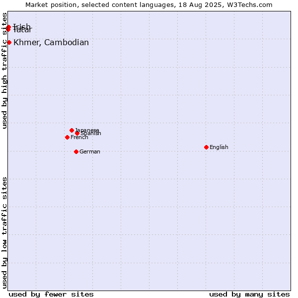 Market position of Khmer, Cambodian vs. Irish vs. Tatar