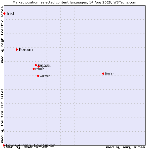 Market position of Korean vs. Irish vs. Low German, Low Saxon