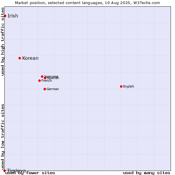 Market position of Korean vs. Irish vs. Tigrinya