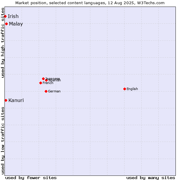 Market position of Malay vs. Kanuri vs. Irish