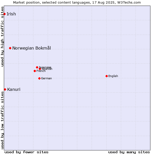 Market position of Norwegian Bokmål vs. Kanuri vs. Irish
