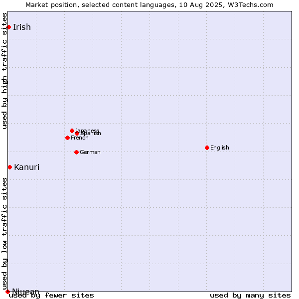 Market position of Kanuri vs. Irish vs. Niuean