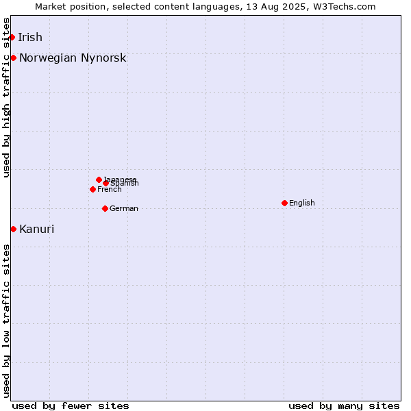 Market position of Kanuri vs. Norwegian Nynorsk vs. Irish