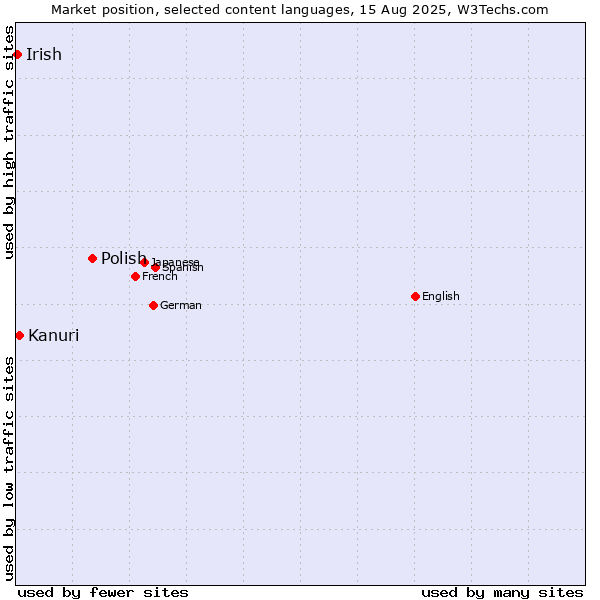 Market position of Polish vs. Kanuri vs. Irish