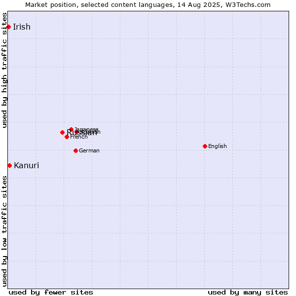 Market position of Russian vs. Kanuri vs. Irish