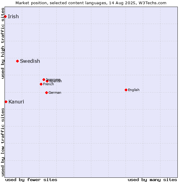 Market position of Swedish vs. Kanuri vs. Irish