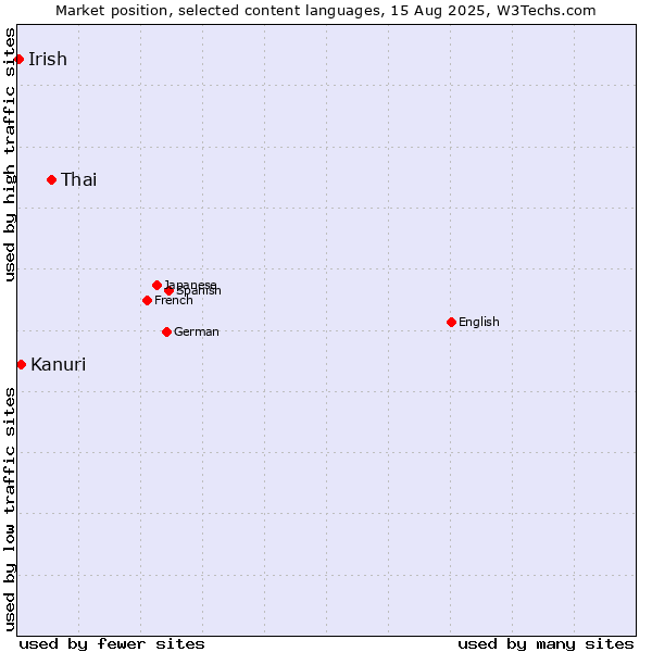 Market position of Thai vs. Kanuri vs. Irish