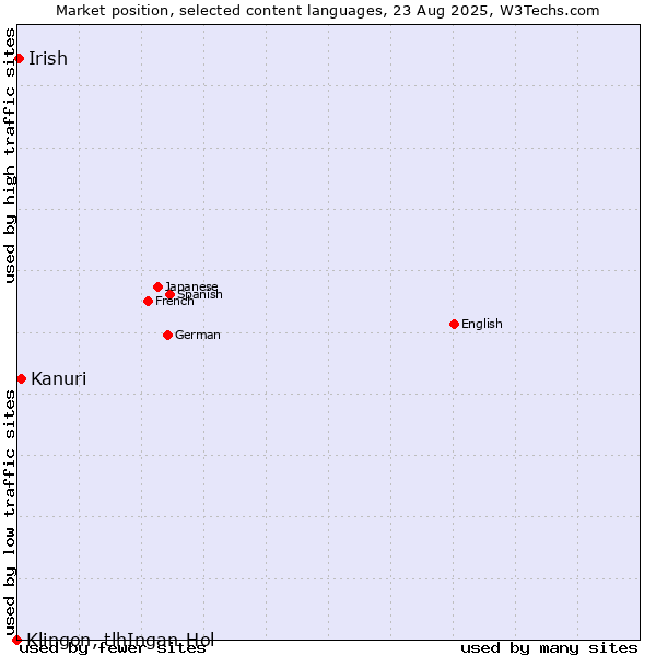 Market position of Kanuri vs. Irish vs. Klingon, tlhIngan-Hol