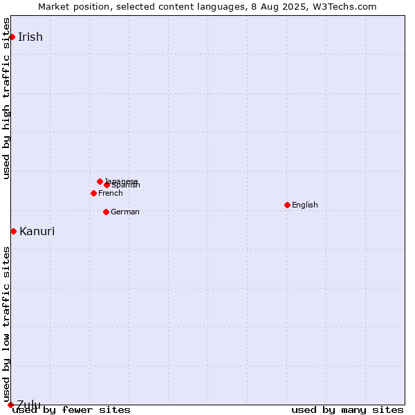 Market position of Kanuri vs. Irish vs. Zulu