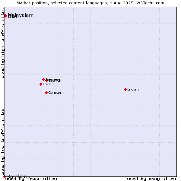 Market position of Malayalam vs. Irish vs. Karelian