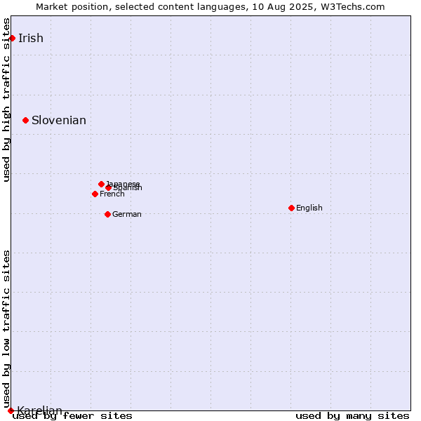 Market position of Slovenian vs. Irish vs. Karelian