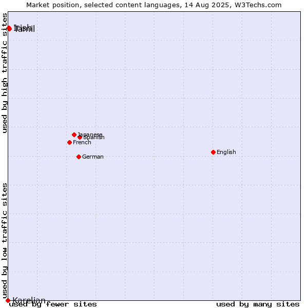 Market position of Tamil vs. Irish vs. Karelian