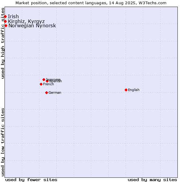 Market position of Norwegian Nynorsk vs. Kirghiz, Kyrgyz vs. Irish