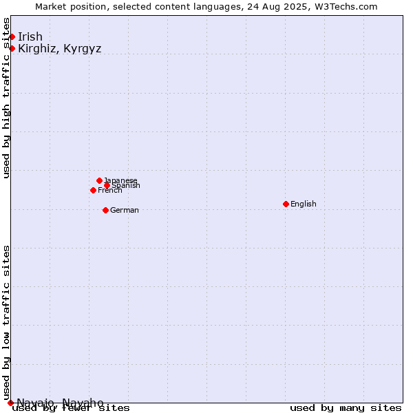 Market position of Kirghiz, Kyrgyz vs. Irish vs. Navajo, Navaho