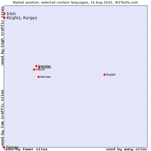Market position of Kirghiz, Kyrgyz vs. Irish vs. Sango