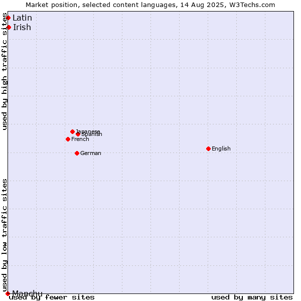 Market position of Irish vs. Latin vs. Manchu