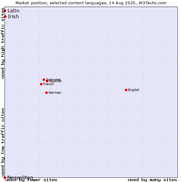 Market position of Irish vs. Latin vs. Neapolitan