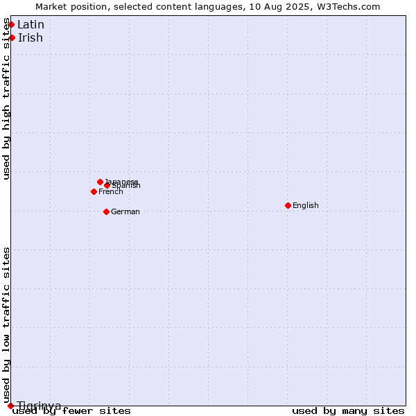 Market position of Irish vs. Latin vs. Tigrinya
