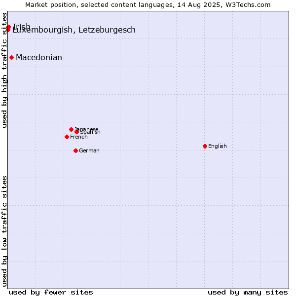 Market position of Macedonian vs. Irish vs. Luxembourgish, Letzeburgesch