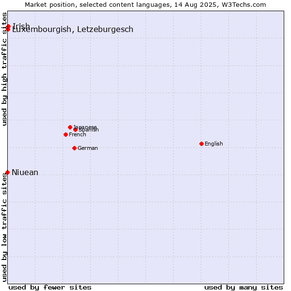 Market position of Irish vs. Luxembourgish, Letzeburgesch vs. Niuean