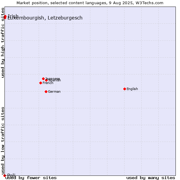 Market position of Irish vs. Luxembourgish, Letzeburgesch vs. Pali