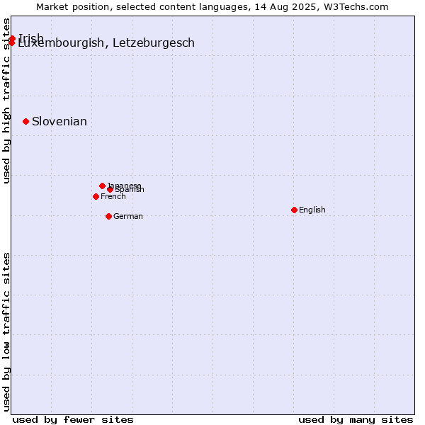 Market position of Slovenian vs. Irish vs. Luxembourgish, Letzeburgesch