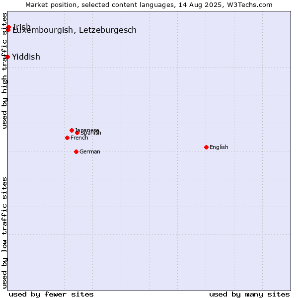 Market position of Irish vs. Luxembourgish, Letzeburgesch vs. Yiddish