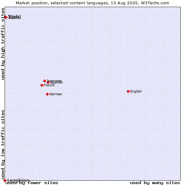 Market position of Tamil vs. Irish vs. Lezghian