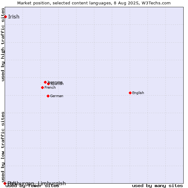 Market position of Irish vs. Limburgan, Limburgish vs. Pali
