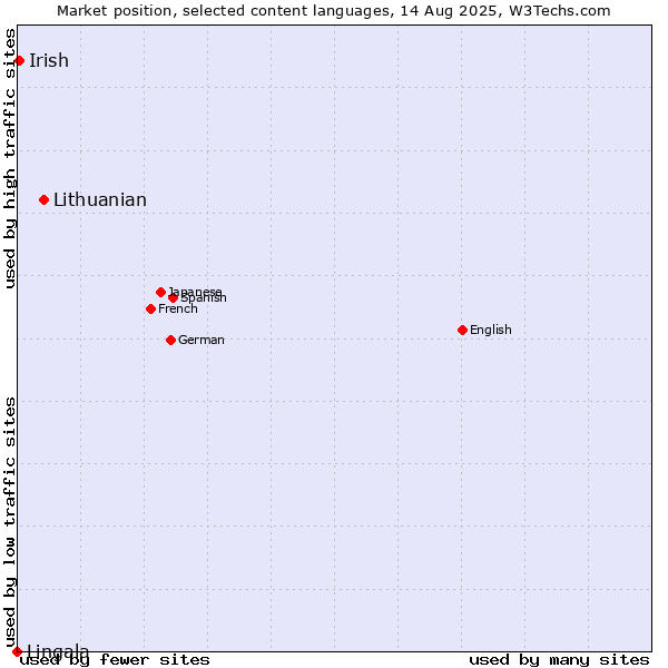 Market position of Lithuanian vs. Irish vs. Lingala