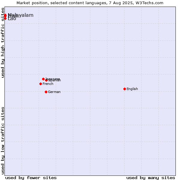 Market position of Malayalam vs. Irish vs. Lao