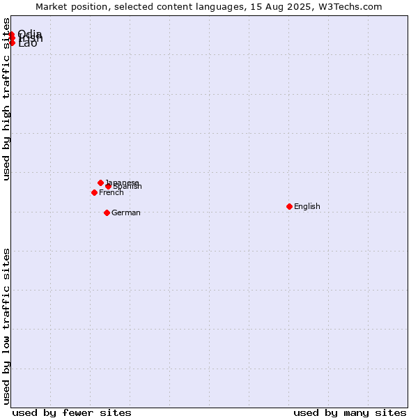 Market position of Irish vs. Lao vs. Odia