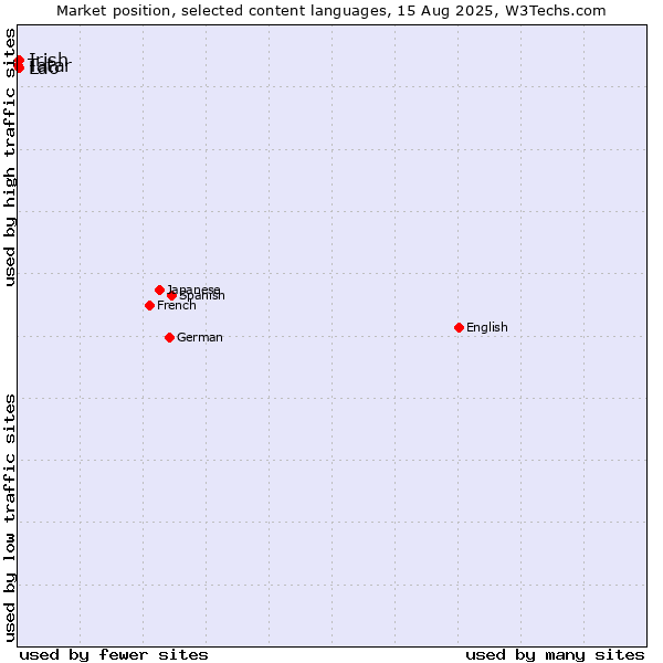 Market position of Irish vs. Lao vs. Tatar