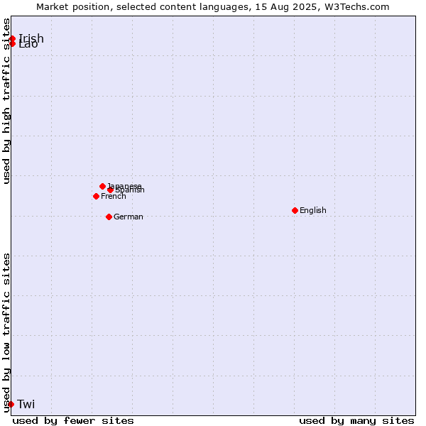 Market position of Irish vs. Lao vs. Twi