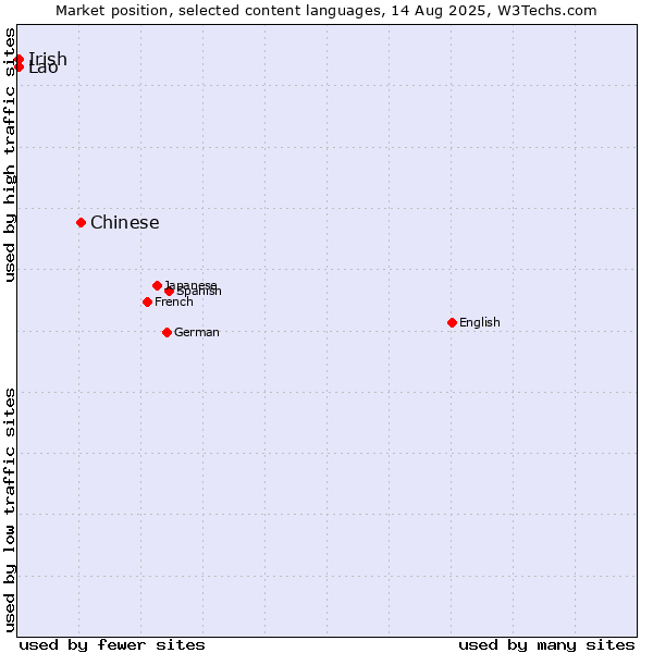 Market position of Chinese vs. Irish vs. Lao