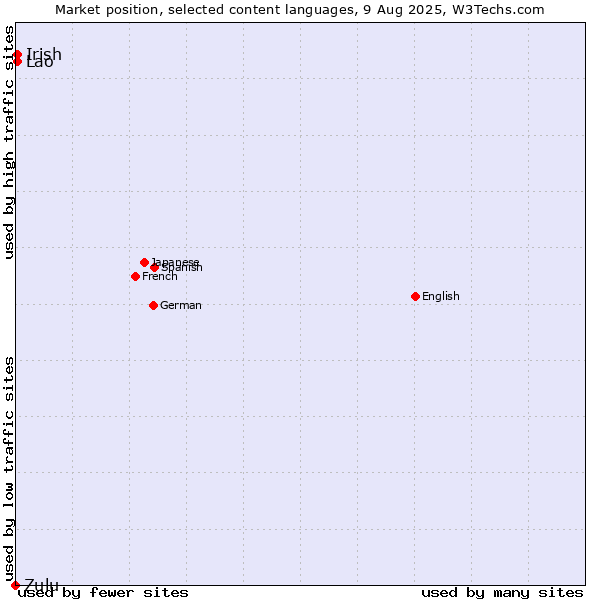 Market position of Irish vs. Lao vs. Zulu