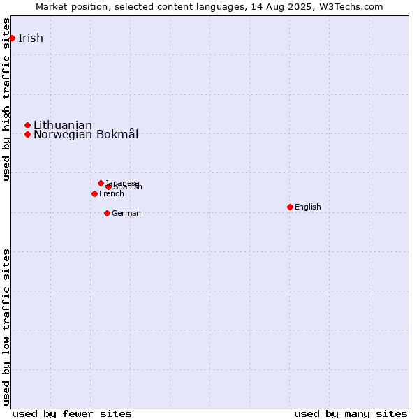 Market position of Norwegian Bokmål vs. Lithuanian vs. Irish