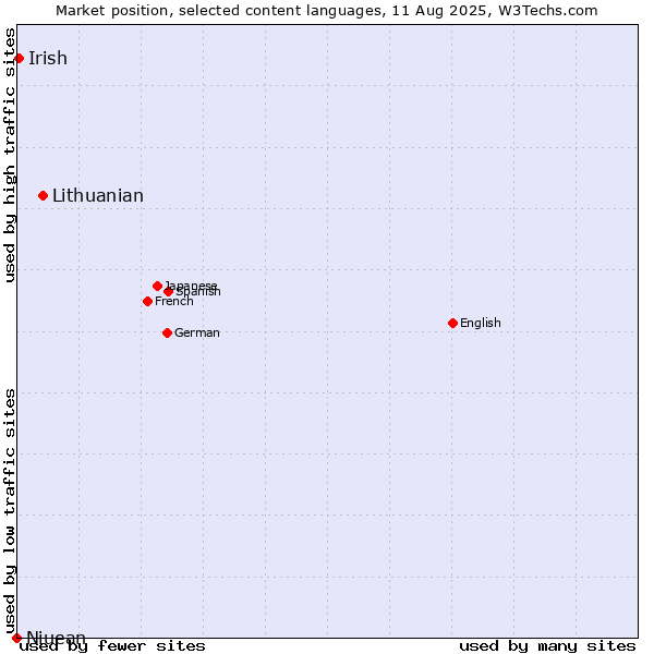 Market position of Lithuanian vs. Irish vs. Niuean